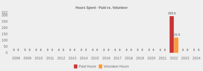 Hours Spent - Paid vs. Volunteer (Paid Hours:2008=0,2009=0,2010=0,2011=0,2012=0,2013=0,2014=0,2015=0,2016=0,2017=0,2018=0,2019=0,2020=0,2021=0,2022=293.5,2023=0,2024=0|Volunteer Hours:2008=0,2009=0,2010=0,2011=0,2012=0,2013=0,2014=0,2015=0,2016=0,2017=0,2018=0,2019=0,2020=0,2021=0,2022=121.5,2023=0,2024=0|)