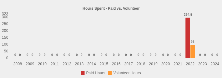 Hours Spent - Paid vs. Volunteer (Paid Hours:2008=0,2009=0,2010=0,2011=0,2012=0,2013=0,2014=0,2015=0,2016=0,2017=0,2018=0,2019=0,2020=0,2021=0,2022=294.5,2023=0,2024=0|Volunteer Hours:2008=0,2009=0,2010=0,2011=0,2012=0,2013=0,2014=0,2015=0,2016=0,2017=0,2018=0,2019=0,2020=0,2021=0,2022=95,2023=0,2024=0|)