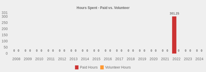 Hours Spent - Paid vs. Volunteer (Paid Hours:2008=0,2009=0,2010=0,2011=0,2012=0,2013=0,2014=0,2015=0,2016=0,2017=0,2018=0,2019=0,2020=0,2021=0,2022=301.25,2023=0,2024=0|Volunteer Hours:2008=0,2009=0,2010=0,2011=0,2012=0,2013=0,2014=0,2015=0,2016=0,2017=0,2018=0,2019=0,2020=0,2021=0,2022=0,2023=0,2024=0|)