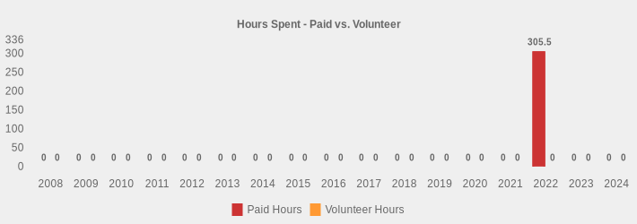 Hours Spent - Paid vs. Volunteer (Paid Hours:2008=0,2009=0,2010=0,2011=0,2012=0,2013=0,2014=0,2015=0,2016=0,2017=0,2018=0,2019=0,2020=0,2021=0,2022=305.5,2023=0,2024=0|Volunteer Hours:2008=0,2009=0,2010=0,2011=0,2012=0,2013=0,2014=0,2015=0,2016=0,2017=0,2018=0,2019=0,2020=0,2021=0,2022=0,2023=0,2024=0|)