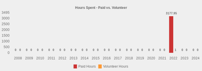 Hours Spent - Paid vs. Volunteer (Paid Hours:2008=0,2009=0,2010=0,2011=0,2012=0,2013=0,2014=0,2015=0,2016=0,2017=0,2018=0,2019=0,2020=0,2021=0,2022=3177.95,2023=0,2024=0|Volunteer Hours:2008=0,2009=0,2010=0,2011=0,2012=0,2013=0,2014=0,2015=0,2016=0,2017=0,2018=0,2019=0,2020=0,2021=0,2022=1,2023=0,2024=0|)