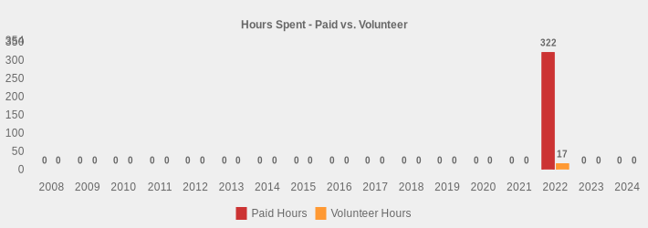 Hours Spent - Paid vs. Volunteer (Paid Hours:2008=0,2009=0,2010=0,2011=0,2012=0,2013=0,2014=0,2015=0,2016=0,2017=0,2018=0,2019=0,2020=0,2021=0,2022=322,2023=0,2024=0|Volunteer Hours:2008=0,2009=0,2010=0,2011=0,2012=0,2013=0,2014=0,2015=0,2016=0,2017=0,2018=0,2019=0,2020=0,2021=0,2022=17,2023=0,2024=0|)