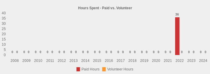 Hours Spent - Paid vs. Volunteer (Paid Hours:2008=0,2009=0,2010=0,2011=0,2012=0,2013=0,2014=0,2015=0,2016=0,2017=0,2018=0,2019=0,2020=0,2021=0,2022=36,2023=0,2024=0|Volunteer Hours:2008=0,2009=0,2010=0,2011=0,2012=0,2013=0,2014=0,2015=0,2016=0,2017=0,2018=0,2019=0,2020=0,2021=0,2022=0,2023=0,2024=0|)