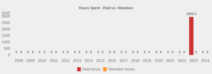 Hours Spent - Paid vs. Volunteer (Paid Hours:2008=0,2009=0,2010=0,2011=0,2012=0,2013=0,2014=0,2015=0,2016=0,2017=0,2018=0,2019=0,2020=0,2021=0,2022=4,2023=2950.5,2024=0|Volunteer Hours:2008=0,2009=0,2010=0,2011=0,2012=0,2013=0,2014=0,2015=0,2016=0,2017=0,2018=0,2019=0,2020=0,2021=0,2022=0,2023=4,2024=0|)