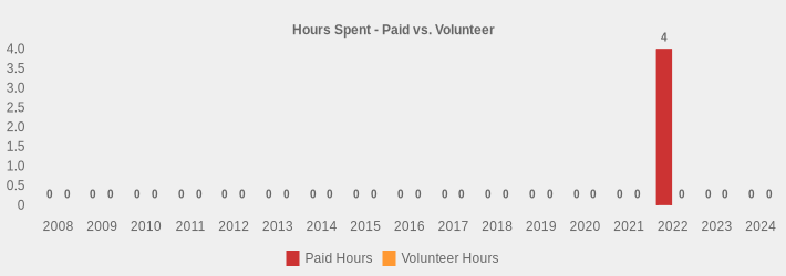 Hours Spent - Paid vs. Volunteer (Paid Hours:2008=0,2009=0,2010=0,2011=0,2012=0,2013=0,2014=0,2015=0,2016=0,2017=0,2018=0,2019=0,2020=0,2021=0,2022=4.25,2023=0,2024=0|Volunteer Hours:2008=0,2009=0,2010=0,2011=0,2012=0,2013=0,2014=0,2015=0,2016=0,2017=0,2018=0,2019=0,2020=0,2021=0,2022=0,2023=0,2024=0|)