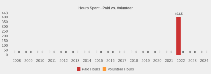 Hours Spent - Paid vs. Volunteer (Paid Hours:2008=0,2009=0,2010=0,2011=0,2012=0,2013=0,2014=0,2015=0,2016=0,2017=0,2018=0,2019=0,2020=0,2021=0,2022=403.5,2023=0,2024=0|Volunteer Hours:2008=0,2009=0,2010=0,2011=0,2012=0,2013=0,2014=0,2015=0,2016=0,2017=0,2018=0,2019=0,2020=0,2021=0,2022=0,2023=0,2024=0|)