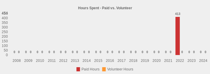 Hours Spent - Paid vs. Volunteer (Paid Hours:2008=0,2009=0,2010=0,2011=0,2012=0,2013=0,2014=0,2015=0,2016=0,2017=0,2018=0,2019=0,2020=0,2021=0,2022=413.0,2023=0,2024=0|Volunteer Hours:2008=0,2009=0,2010=0,2011=0,2012=0,2013=0,2014=0,2015=0,2016=0,2017=0,2018=0,2019=0,2020=0,2021=0,2022=0,2023=0,2024=0|)