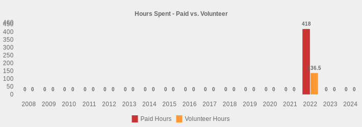 Hours Spent - Paid vs. Volunteer (Paid Hours:2008=0,2009=0,2010=0,2011=0,2012=0,2013=0,2014=0,2015=0,2016=0,2017=0,2018=0,2019=0,2020=0,2021=0,2022=418,2023=0,2024=0|Volunteer Hours:2008=0,2009=0,2010=0,2011=0,2012=0,2013=0,2014=0,2015=0,2016=0,2017=0,2018=0,2019=0,2020=0,2021=0,2022=136.5,2023=0,2024=0|)