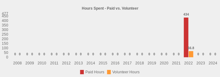 Hours Spent - Paid vs. Volunteer (Paid Hours:2008=0,2009=0,2010=0,2011=0,2012=0,2013=0,2014=0,2015=0,2016=0,2017=0,2018=0,2019=0,2020=0,2021=0,2022=434,2023=0,2024=0|Volunteer Hours:2008=0,2009=0,2010=0,2011=0,2012=0,2013=0,2014=0,2015=0,2016=0,2017=0,2018=0,2019=0,2020=0,2021=0,2022=66.8,2023=0,2024=0|)