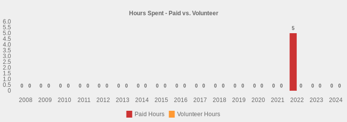 Hours Spent - Paid vs. Volunteer (Paid Hours:2008=0,2009=0,2010=0,2011=0,2012=0,2013=0,2014=0,2015=0,2016=0,2017=0,2018=0,2019=0,2020=0,2021=0,2022=5.00,2023=0,2024=0|Volunteer Hours:2008=0,2009=0,2010=0,2011=0,2012=0,2013=0,2014=0,2015=0,2016=0,2017=0,2018=0,2019=0,2020=0,2021=0,2022=0,2023=0,2024=0|)