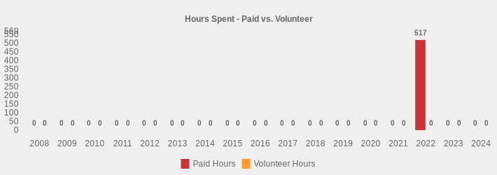 Hours Spent - Paid vs. Volunteer (Paid Hours:2008=0,2009=0,2010=0,2011=0,2012=0,2013=0,2014=0,2015=0,2016=0,2017=0,2018=0,2019=0,2020=0,2021=0,2022=517,2023=0,2024=0|Volunteer Hours:2008=0,2009=0,2010=0,2011=0,2012=0,2013=0,2014=0,2015=0,2016=0,2017=0,2018=0,2019=0,2020=0,2021=0,2022=0,2023=0,2024=0|)