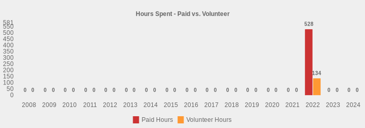 Hours Spent - Paid vs. Volunteer (Paid Hours:2008=0,2009=0,2010=0,2011=0,2012=0,2013=0,2014=0,2015=0,2016=0,2017=0,2018=0,2019=0,2020=0,2021=0,2022=528,2023=0,2024=0|Volunteer Hours:2008=0,2009=0,2010=0,2011=0,2012=0,2013=0,2014=0,2015=0,2016=0,2017=0,2018=0,2019=0,2020=0,2021=0,2022=134,2023=0,2024=0|)