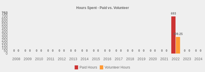 Hours Spent - Paid vs. Volunteer (Paid Hours:2008=0,2009=0,2010=0,2011=0,2012=0,2013=0,2014=0,2015=0,2016=0,2017=0,2018=0,2019=0,2020=0,2021=0,2022=693,2023=0,2024=0|Volunteer Hours:2008=0,2009=0,2010=0,2011=0,2012=0,2013=0,2014=0,2015=0,2016=0,2017=0,2018=0,2019=0,2020=0,2021=0,2022=309.25,2023=0,2024=0|)
