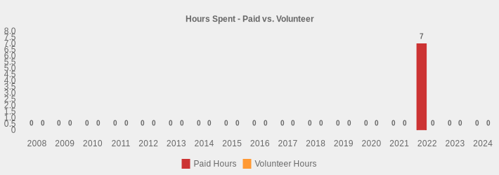 Hours Spent - Paid vs. Volunteer (Paid Hours:2008=0,2009=0,2010=0,2011=0,2012=0,2013=0,2014=0,2015=0,2016=0,2017=0,2018=0,2019=0,2020=0,2021=0,2022=7,2023=0,2024=0|Volunteer Hours:2008=0,2009=0,2010=0,2011=0,2012=0,2013=0,2014=0,2015=0,2016=0,2017=0,2018=0,2019=0,2020=0,2021=0,2022=0,2023=0,2024=0|)