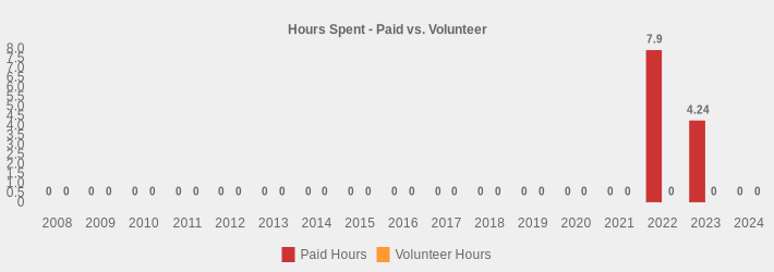 Hours Spent - Paid vs. Volunteer (Paid Hours:2008=0,2009=0,2010=0,2011=0,2012=0,2013=0,2014=0,2015=0,2016=0,2017=0,2018=0,2019=0,2020=0,2021=0,2022=7.9,2023=4.24,2024=0|Volunteer Hours:2008=0,2009=0,2010=0,2011=0,2012=0,2013=0,2014=0,2015=0,2016=0,2017=0,2018=0,2019=0,2020=0,2021=0,2022=0,2023=0,2024=0|)
