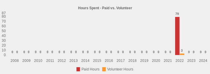 Hours Spent - Paid vs. Volunteer (Paid Hours:2008=0,2009=0,2010=0,2011=0,2012=0,2013=0,2014=0,2015=0,2016=0,2017=0,2018=0,2019=0,2020=0,2021=0,2022=79,2023=0,2024=0|Volunteer Hours:2008=0,2009=0,2010=0,2011=0,2012=0,2013=0,2014=0,2015=0,2016=0,2017=0,2018=0,2019=0,2020=0,2021=0,2022=3,2023=0,2024=0|)
