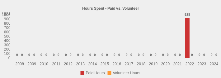 Hours Spent - Paid vs. Volunteer (Paid Hours:2008=0,2009=0,2010=0,2011=0,2012=0,2013=0,2014=0,2015=0,2016=0,2017=0,2018=0,2019=0,2020=0,2021=0,2022=928.0,2023=0,2024=0|Volunteer Hours:2008=0,2009=0,2010=0,2011=0,2012=0,2013=0,2014=0,2015=0,2016=0,2017=0,2018=0,2019=0,2020=0,2021=0,2022=0,2023=0,2024=0|)