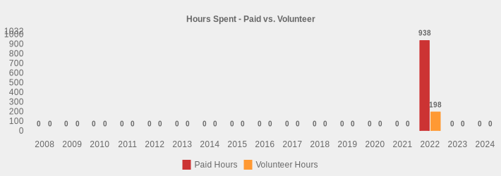 Hours Spent - Paid vs. Volunteer (Paid Hours:2008=0,2009=0,2010=0,2011=0,2012=0,2013=0,2014=0,2015=0,2016=0,2017=0,2018=0,2019=0,2020=0,2021=0,2022=938,2023=0,2024=0|Volunteer Hours:2008=0,2009=0,2010=0,2011=0,2012=0,2013=0,2014=0,2015=0,2016=0,2017=0,2018=0,2019=0,2020=0,2021=0,2022=198.00,2023=0,2024=0|)