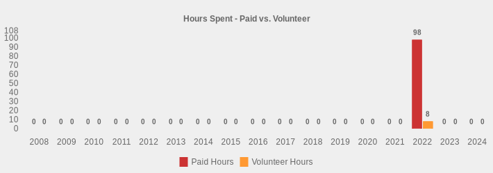 Hours Spent - Paid vs. Volunteer (Paid Hours:2008=0,2009=0,2010=0,2011=0,2012=0,2013=0,2014=0,2015=0,2016=0,2017=0,2018=0,2019=0,2020=0,2021=0,2022=98,2023=0,2024=0|Volunteer Hours:2008=0,2009=0,2010=0,2011=0,2012=0,2013=0,2014=0,2015=0,2016=0,2017=0,2018=0,2019=0,2020=0,2021=0,2022=8,2023=0,2024=0|)