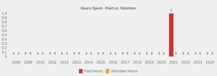 Hours Spent - Paid vs. Volunteer (Paid Hours:2008=0,2009=0,2010=0,2011=0,2012=0,2013=0,2014=0,2015=0,2016=0,2017=0,2018=0,2019=0,2020=0,2021=1,2022=0,2023=0,2024=0|Volunteer Hours:2008=0,2009=0,2010=0,2011=0,2012=0,2013=0,2014=0,2015=0,2016=0,2017=0,2018=0,2019=0,2020=0,2021=0,2022=0,2023=0,2024=0|)