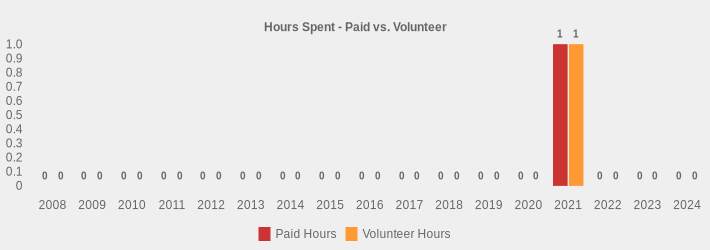 Hours Spent - Paid vs. Volunteer (Paid Hours:2008=0,2009=0,2010=0,2011=0,2012=0,2013=0,2014=0,2015=0,2016=0,2017=0,2018=0,2019=0,2020=0,2021=1,2022=0,2023=0,2024=0|Volunteer Hours:2008=0,2009=0,2010=0,2011=0,2012=0,2013=0,2014=0,2015=0,2016=0,2017=0,2018=0,2019=0,2020=0,2021=1,2022=0,2023=0,2024=0|)