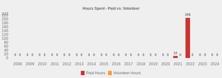 Hours Spent - Paid vs. Volunteer (Paid Hours:2008=0,2009=0,2010=0,2011=0,2012=0,2013=0,2014=0,2015=0,2016=0,2017=0,2018=0,2019=0,2020=0,2021=10,2022=206,2023=0,2024=0|Volunteer Hours:2008=0,2009=0,2010=0,2011=0,2012=0,2013=0,2014=0,2015=0,2016=0,2017=0,2018=0,2019=0,2020=0,2021=0,2022=0,2023=0,2024=0|)