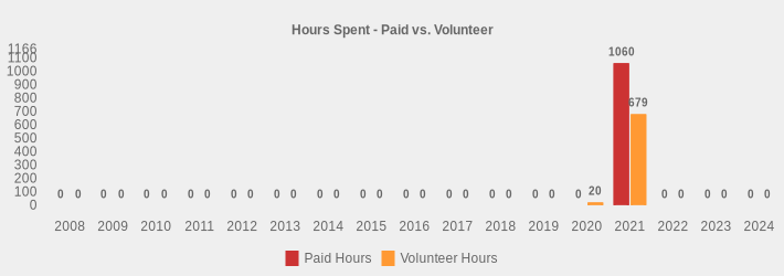 Hours Spent - Paid vs. Volunteer (Paid Hours:2008=0,2009=0,2010=0,2011=0,2012=0,2013=0,2014=0,2015=0,2016=0,2017=0,2018=0,2019=0,2020=0,2021=1060.0,2022=0,2023=0,2024=0|Volunteer Hours:2008=0,2009=0,2010=0,2011=0,2012=0,2013=0,2014=0,2015=0,2016=0,2017=0,2018=0,2019=0,2020=20,2021=679,2022=0,2023=0,2024=0|)