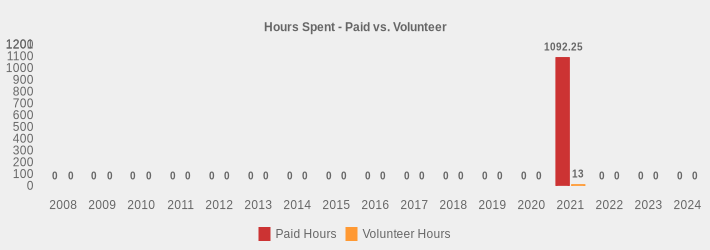 Hours Spent - Paid vs. Volunteer (Paid Hours:2008=0,2009=0,2010=0,2011=0,2012=0,2013=0,2014=0,2015=0,2016=0,2017=0,2018=0,2019=0,2020=0,2021=1092.25,2022=0,2023=0,2024=0|Volunteer Hours:2008=0,2009=0,2010=0,2011=0,2012=0,2013=0,2014=0,2015=0,2016=0,2017=0,2018=0,2019=0,2020=0,2021=13,2022=0,2023=0,2024=0|)