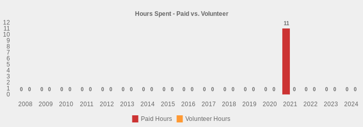 Hours Spent - Paid vs. Volunteer (Paid Hours:2008=0,2009=0,2010=0,2011=0,2012=0,2013=0,2014=0,2015=0,2016=0,2017=0,2018=0,2019=0,2020=0,2021=11,2022=0,2023=0,2024=0|Volunteer Hours:2008=0,2009=0,2010=0,2011=0,2012=0,2013=0,2014=0,2015=0,2016=0,2017=0,2018=0,2019=0,2020=0,2021=0,2022=0,2023=0,2024=0|)