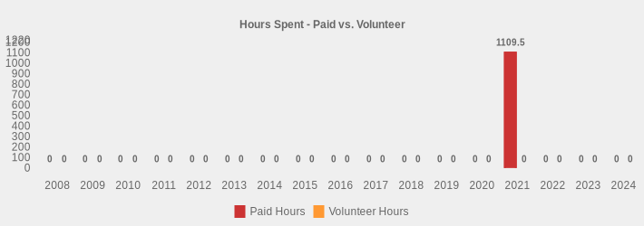 Hours Spent - Paid vs. Volunteer (Paid Hours:2008=0,2009=0,2010=0,2011=0,2012=0,2013=0,2014=0,2015=0,2016=0,2017=0,2018=0,2019=0,2020=0,2021=1109.5,2022=0,2023=0,2024=0|Volunteer Hours:2008=0,2009=0,2010=0,2011=0,2012=0,2013=0,2014=0,2015=0,2016=0,2017=0,2018=0,2019=0,2020=0,2021=0,2022=0,2023=0,2024=0|)