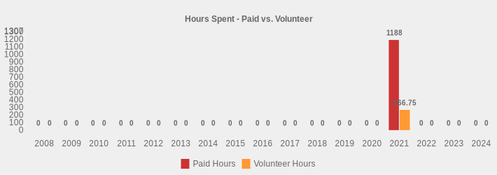 Hours Spent - Paid vs. Volunteer (Paid Hours:2008=0,2009=0,2010=0,2011=0,2012=0,2013=0,2014=0,2015=0,2016=0,2017=0,2018=0,2019=0,2020=0,2021=1188,2022=0,2023=0,2024=0|Volunteer Hours:2008=0,2009=0,2010=0,2011=0,2012=0,2013=0,2014=0,2015=0,2016=0,2017=0,2018=0,2019=0,2020=0,2021=266.75,2022=0,2023=0,2024=0|)