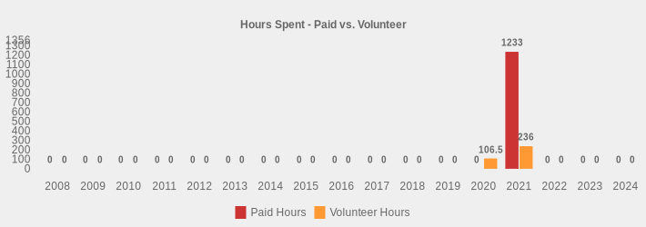 Hours Spent - Paid vs. Volunteer (Paid Hours:2008=0,2009=0,2010=0,2011=0,2012=0,2013=0,2014=0,2015=0,2016=0,2017=0,2018=0,2019=0,2020=0,2021=1233,2022=0,2023=0,2024=0|Volunteer Hours:2008=0,2009=0,2010=0,2011=0,2012=0,2013=0,2014=0,2015=0,2016=0,2017=0,2018=0,2019=0,2020=106.5,2021=236,2022=0,2023=0,2024=0|)