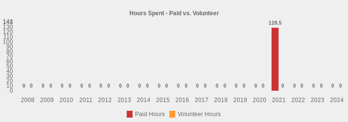 Hours Spent - Paid vs. Volunteer (Paid Hours:2008=0,2009=0,2010=0,2011=0,2012=0,2013=0,2014=0,2015=0,2016=0,2017=0,2018=0,2019=0,2020=0,2021=128.5,2022=0,2023=0,2024=0|Volunteer Hours:2008=0,2009=0,2010=0,2011=0,2012=0,2013=0,2014=0,2015=0,2016=0,2017=0,2018=0,2019=0,2020=0,2021=0,2022=0,2023=0,2024=0|)