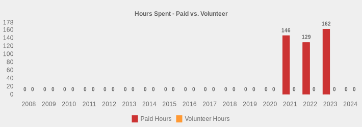 Hours Spent - Paid vs. Volunteer (Paid Hours:2008=0,2009=0,2010=0,2011=0,2012=0,2013=0,2014=0,2015=0,2016=0,2017=0,2018=0,2019=0,2020=0,2021=146,2022=129.0,2023=162.00,2024=0|Volunteer Hours:2008=0,2009=0,2010=0,2011=0,2012=0,2013=0,2014=0,2015=0,2016=0,2017=0,2018=0,2019=0,2020=0,2021=0,2022=0,2023=0,2024=0|)