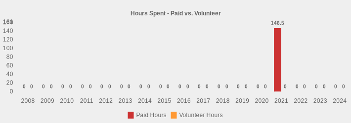 Hours Spent - Paid vs. Volunteer (Paid Hours:2008=0,2009=0,2010=0,2011=0,2012=0,2013=0,2014=0,2015=0,2016=0,2017=0,2018=0,2019=0,2020=0,2021=146.5,2022=0,2023=0,2024=0|Volunteer Hours:2008=0,2009=0,2010=0,2011=0,2012=0,2013=0,2014=0,2015=0,2016=0,2017=0,2018=0,2019=0,2020=0,2021=0,2022=0,2023=0,2024=0|)