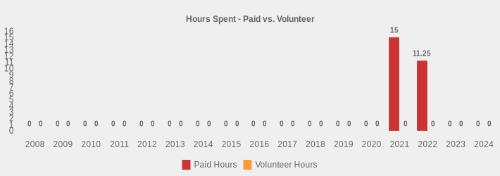 Hours Spent - Paid vs. Volunteer (Paid Hours:2008=0,2009=0,2010=0,2011=0,2012=0,2013=0,2014=0,2015=0,2016=0,2017=0,2018=0,2019=0,2020=0,2021=15,2022=11.25,2023=0,2024=0|Volunteer Hours:2008=0,2009=0,2010=0,2011=0,2012=0,2013=0,2014=0,2015=0,2016=0,2017=0,2018=0,2019=0,2020=0,2021=0,2022=0,2023=0,2024=0|)
