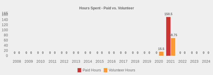 Hours Spent - Paid vs. Volunteer (Paid Hours:2008=0,2009=0,2010=0,2011=0,2012=0,2013=0,2014=0,2015=0,2016=0,2017=0,2018=0,2019=0,2020=0,2021=150.5,2022=0,2023=0,2024=0|Volunteer Hours:2008=0,2009=0,2010=0,2011=0,2012=0,2013=0,2014=0,2015=0,2016=0,2017=0,2018=0,2019=0,2020=15.5,2021=68.75,2022=0,2023=0,2024=0|)