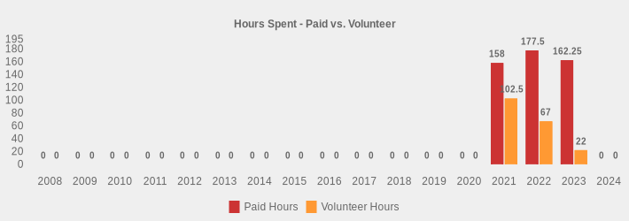 Hours Spent - Paid vs. Volunteer (Paid Hours:2008=0,2009=0,2010=0,2011=0,2012=0,2013=0,2014=0,2015=0,2016=0,2017=0,2018=0,2019=0,2020=0,2021=158,2022=177.5,2023=162.25,2024=0|Volunteer Hours:2008=0,2009=0,2010=0,2011=0,2012=0,2013=0,2014=0,2015=0,2016=0,2017=0,2018=0,2019=0,2020=0,2021=102.5,2022=67,2023=22,2024=0|)
