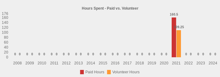 Hours Spent - Paid vs. Volunteer (Paid Hours:2008=0,2009=0,2010=0,2011=0,2012=0,2013=0,2014=0,2015=0,2016=0,2017=0,2018=0,2019=0,2020=0,2021=160.5,2022=0,2023=0,2024=0|Volunteer Hours:2008=0,2009=0,2010=0,2011=0,2012=0,2013=0,2014=0,2015=0,2016=0,2017=0,2018=0,2019=0,2020=0,2021=109.25,2022=0,2023=0,2024=0|)