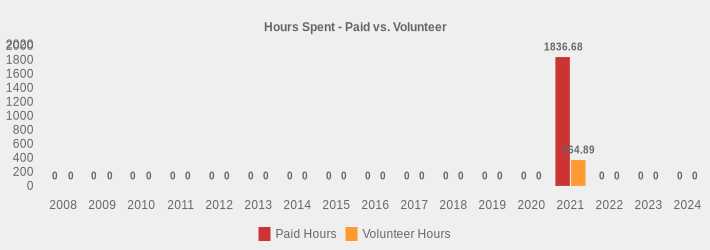 Hours Spent - Paid vs. Volunteer (Paid Hours:2008=0,2009=0,2010=0,2011=0,2012=0,2013=0,2014=0,2015=0,2016=0,2017=0,2018=0,2019=0,2020=0,2021=1836.68,2022=0,2023=0,2024=0|Volunteer Hours:2008=0,2009=0,2010=0,2011=0,2012=0,2013=0,2014=0,2015=0,2016=0,2017=0,2018=0,2019=0,2020=0,2021=364.89,2022=0,2023=0,2024=0|)