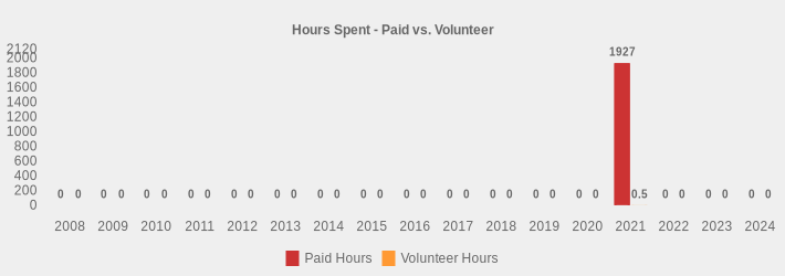 Hours Spent - Paid vs. Volunteer (Paid Hours:2008=0,2009=0,2010=0,2011=0,2012=0,2013=0,2014=0,2015=0,2016=0,2017=0,2018=0,2019=0,2020=0,2021=1927.00,2022=0,2023=0,2024=0|Volunteer Hours:2008=0,2009=0,2010=0,2011=0,2012=0,2013=0,2014=0,2015=0,2016=0,2017=0,2018=0,2019=0,2020=0,2021=0.5,2022=0,2023=0,2024=0|)