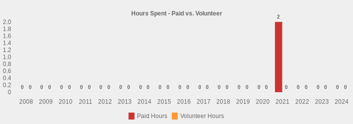 Hours Spent - Paid vs. Volunteer (Paid Hours:2008=0,2009=0,2010=0,2011=0,2012=0,2013=0,2014=0,2015=0,2016=0,2017=0,2018=0,2019=0,2020=0,2021=2,2022=0,2023=0,2024=0|Volunteer Hours:2008=0,2009=0,2010=0,2011=0,2012=0,2013=0,2014=0,2015=0,2016=0,2017=0,2018=0,2019=0,2020=0,2021=0,2022=0,2023=0,2024=0|)
