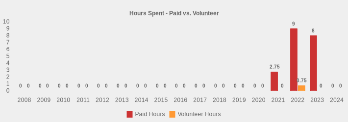 Hours Spent - Paid vs. Volunteer (Paid Hours:2008=0,2009=0,2010=0,2011=0,2012=0,2013=0,2014=0,2015=0,2016=0,2017=0,2018=0,2019=0,2020=0,2021=2.75,2022=9,2023=8,2024=0|Volunteer Hours:2008=0,2009=0,2010=0,2011=0,2012=0,2013=0,2014=0,2015=0,2016=0,2017=0,2018=0,2019=0,2020=0,2021=0,2022=0.75,2023=0,2024=0|)