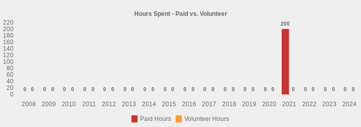 Hours Spent - Paid vs. Volunteer (Paid Hours:2008=0,2009=0,2010=0,2011=0,2012=0,2013=0,2014=0,2015=0,2016=0,2017=0,2018=0,2019=0,2020=0,2021=200,2022=0,2023=0,2024=0|Volunteer Hours:2008=0,2009=0,2010=0,2011=0,2012=0,2013=0,2014=0,2015=0,2016=0,2017=0,2018=0,2019=0,2020=0,2021=0,2022=0,2023=0,2024=0|)