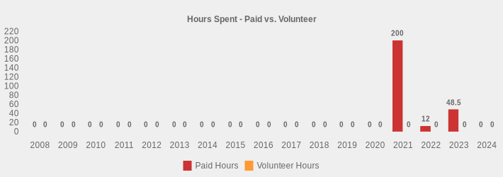 Hours Spent - Paid vs. Volunteer (Paid Hours:2008=0,2009=0,2010=0,2011=0,2012=0,2013=0,2014=0,2015=0,2016=0,2017=0,2018=0,2019=0,2020=0,2021=200,2022=12,2023=48.5,2024=0|Volunteer Hours:2008=0,2009=0,2010=0,2011=0,2012=0,2013=0,2014=0,2015=0,2016=0,2017=0,2018=0,2019=0,2020=0,2021=0,2022=0,2023=0,2024=0|)