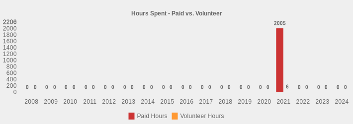 Hours Spent - Paid vs. Volunteer (Paid Hours:2008=0,2009=0,2010=0,2011=0,2012=0,2013=0,2014=0,2015=0,2016=0,2017=0,2018=0,2019=0,2020=0,2021=2005.0,2022=0,2023=0,2024=0|Volunteer Hours:2008=0,2009=0,2010=0,2011=0,2012=0,2013=0,2014=0,2015=0,2016=0,2017=0,2018=0,2019=0,2020=0,2021=6,2022=0,2023=0,2024=0|)