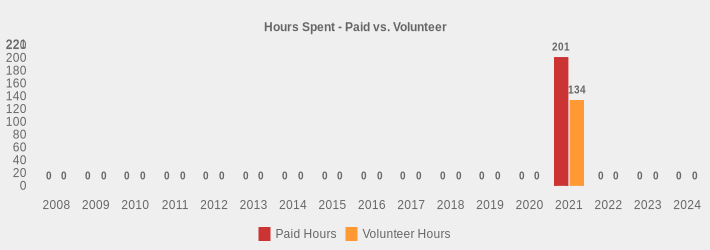 Hours Spent - Paid vs. Volunteer (Paid Hours:2008=0,2009=0,2010=0,2011=0,2012=0,2013=0,2014=0,2015=0,2016=0,2017=0,2018=0,2019=0,2020=0,2021=201,2022=0,2023=0,2024=0|Volunteer Hours:2008=0,2009=0,2010=0,2011=0,2012=0,2013=0,2014=0,2015=0,2016=0,2017=0,2018=0,2019=0,2020=0,2021=134,2022=0,2023=0,2024=0|)