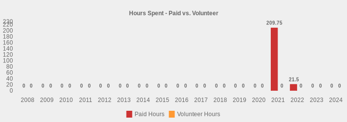Hours Spent - Paid vs. Volunteer (Paid Hours:2008=0,2009=0,2010=0,2011=0,2012=0,2013=0,2014=0,2015=0,2016=0,2017=0,2018=0,2019=0,2020=0,2021=209.75,2022=21.5,2023=0,2024=0|Volunteer Hours:2008=0,2009=0,2010=0,2011=0,2012=0,2013=0,2014=0,2015=0,2016=0,2017=0,2018=0,2019=0,2020=0,2021=0,2022=0,2023=0,2024=0|)