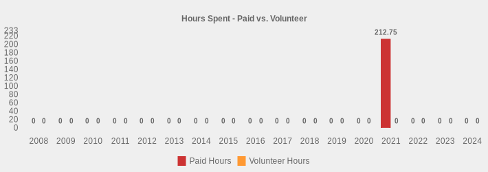 Hours Spent - Paid vs. Volunteer (Paid Hours:2008=0,2009=0,2010=0,2011=0,2012=0,2013=0,2014=0,2015=0,2016=0,2017=0,2018=0,2019=0,2020=0,2021=212.75,2022=0,2023=0,2024=0|Volunteer Hours:2008=0,2009=0,2010=0,2011=0,2012=0,2013=0,2014=0,2015=0,2016=0,2017=0,2018=0,2019=0,2020=0,2021=0,2022=0,2023=0,2024=0|)