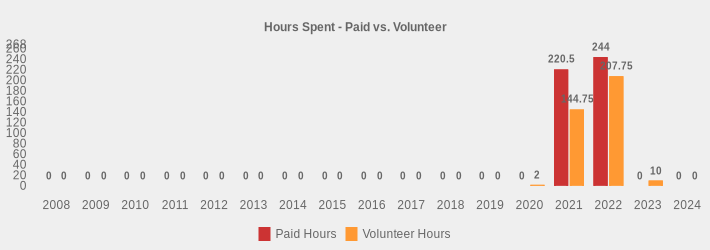 Hours Spent - Paid vs. Volunteer (Paid Hours:2008=0,2009=0,2010=0,2011=0,2012=0,2013=0,2014=0,2015=0,2016=0,2017=0,2018=0,2019=0,2020=0,2021=220.5,2022=244,2023=0,2024=0|Volunteer Hours:2008=0,2009=0,2010=0,2011=0,2012=0,2013=0,2014=0,2015=0,2016=0,2017=0,2018=0,2019=0,2020=2,2021=144.75,2022=207.75,2023=10,2024=0|)
